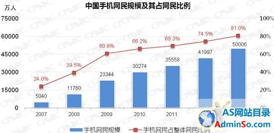 中国手机网民规模达5亿 年增长8009万人