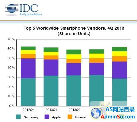 IDC：2013年全球智能手机出货量首超10亿部