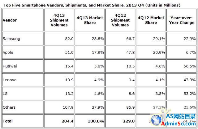 IDC：2013年全球智能手机出货量首超10亿部