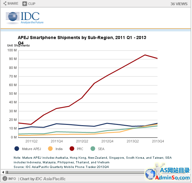 2014年中国智能手机仍将非理性增长