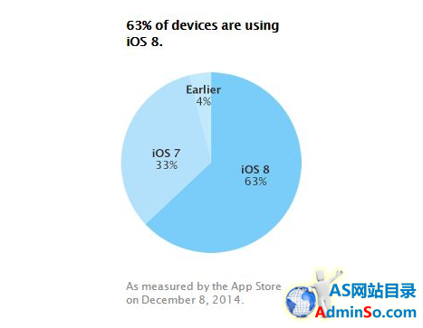 苹果无碎片化隐忧 iOS 8系统占有率高达63%