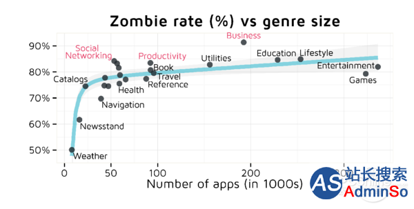 AppStore刷榜；僵尸应用App；僵尸应用