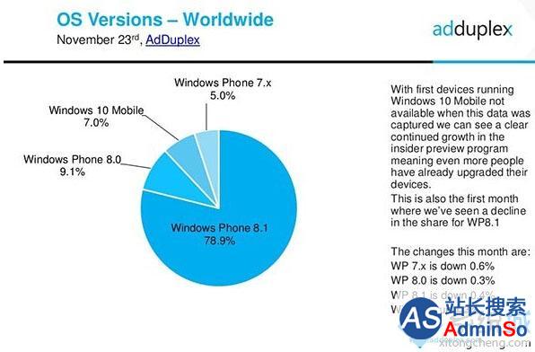 正式推送前,WP市场已有7%用户升级到了Win10 Mobile