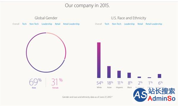 苹果被批不重视员工多样性：女性/黑人员工比例下滑