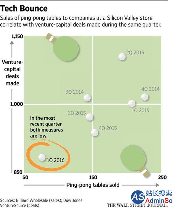 乒乓球桌硅谷卖不动，预言：科技公司要完