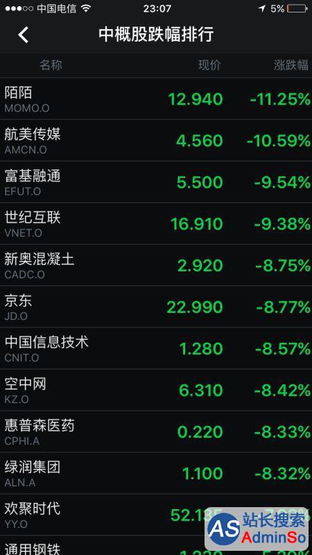 中概股再遭“血洗”：京东跌7.08% 百度跌2.56%