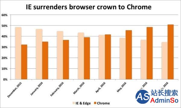 历史地位比肩IE，Chrome浏览器占据51%市场份额
