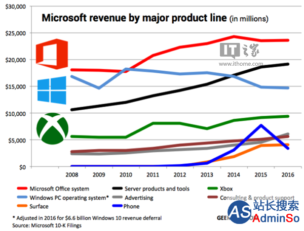 微软最赚钱的业务，不再是Windows
