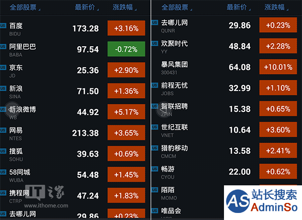 中国概念股周一早盘普遍上涨：微博涨5%