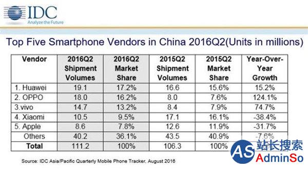 OPPO、vivo靠什么反超小米，中国手机业第二次反转
