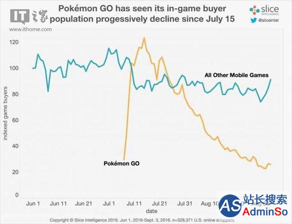 《精灵宝可梦Go》付费玩家流失八成：收入仍排第一
