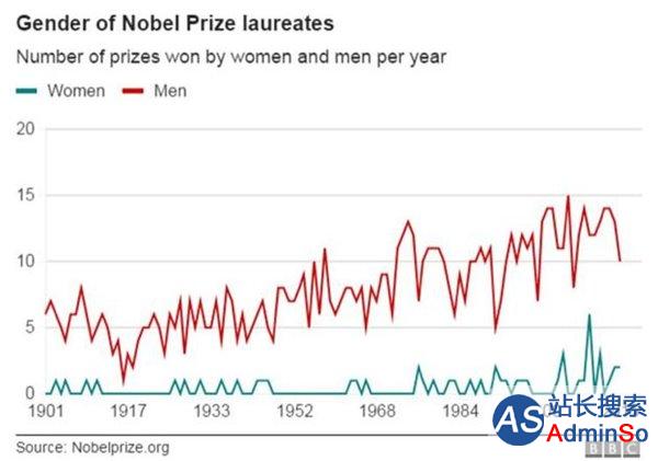 诺贝尔奖科学家平均年龄为何越来越大？